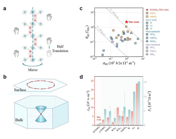 Non-symmorphic symmetry produces topological band structure and highly efficient charge-spin conversion