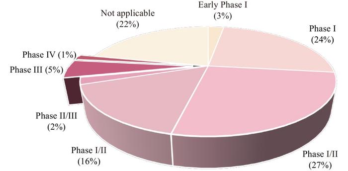 Clinical trials phases of mesenchymal stem cells
