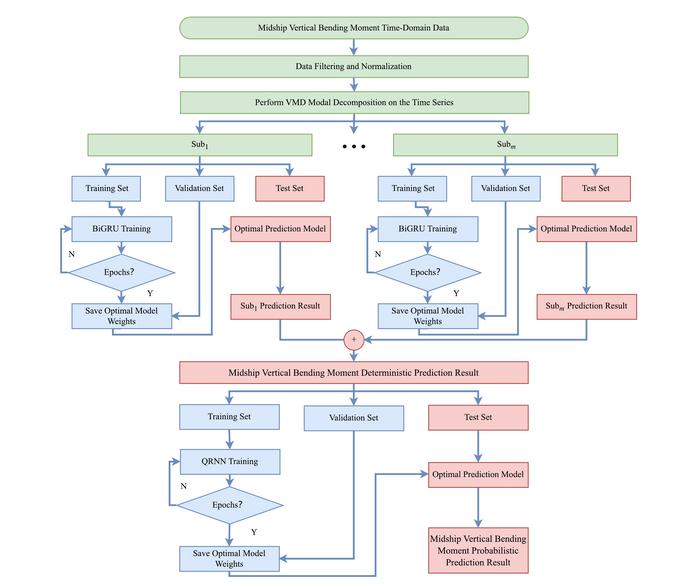 Architecture of the VMD-BiGRU-QRNN hybrid deep learning prediction framework