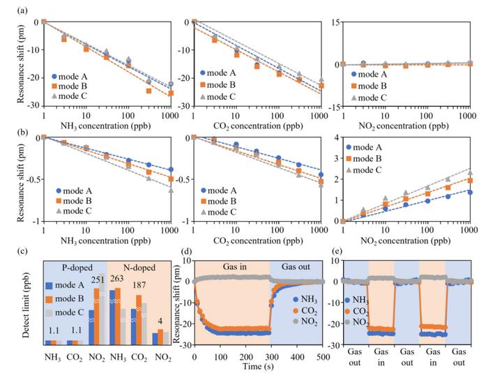 Figure 3 | Performance of the switching-selective detection of gas samples