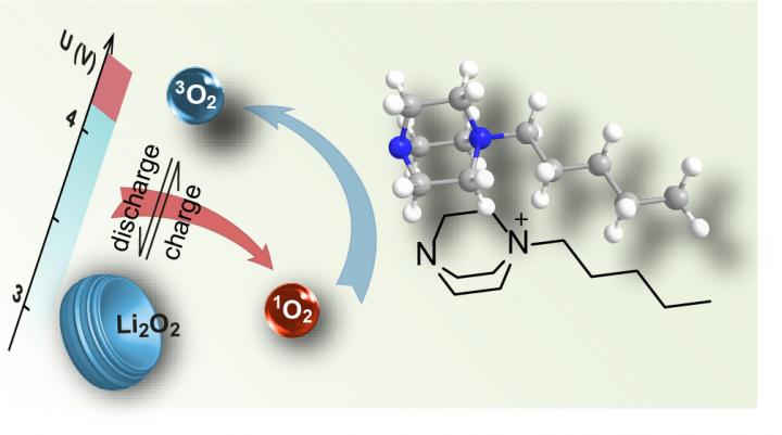 Formation of Singlet Oxygen