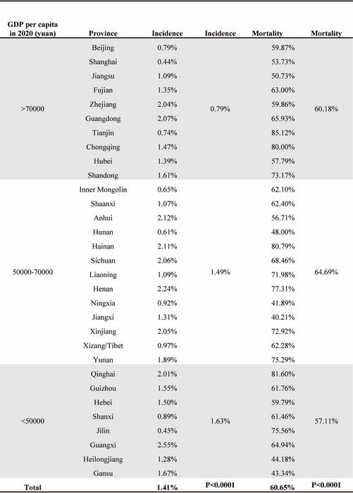 Geographical distribution of the incidence and mortality of HIE after CPR in China