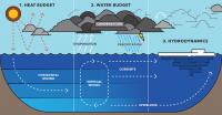 Lake Modeling: Diagram