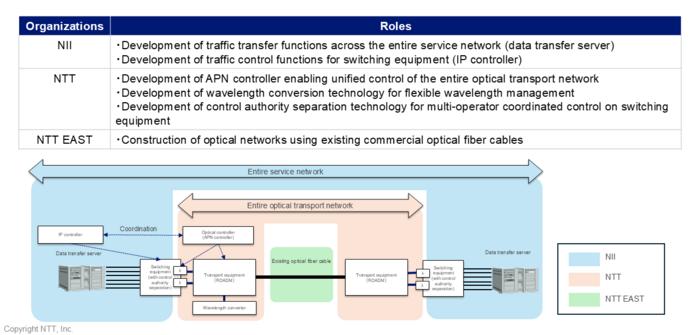 Roles of each organization
