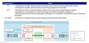Roles of each organization
