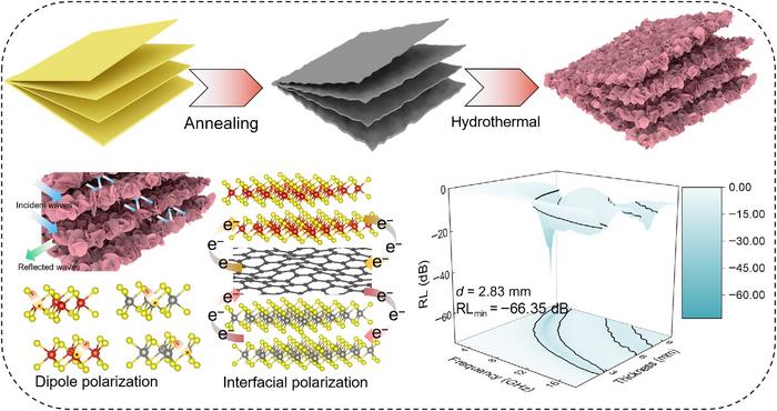 Multiphase heterogeneous interfaces promote interface polarization and efficiently consume electromagnetic waves