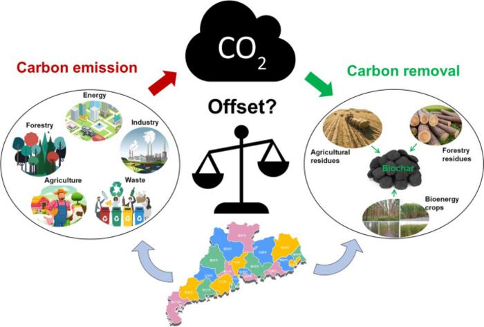 Biochar technology cannot offset land carbon emissions in Guangdong province, China