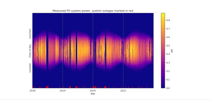 A visual representation of the amount of power generated by a solar panel system over about four years. Breaks in the yellow and orange colored sections show when a system went completely down.