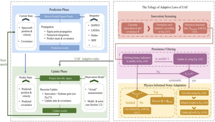 Workflow of the Uncertainty-Awaew Filtering (UAF) algorithm