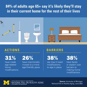 Aging in place - key findings