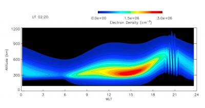 Ionosphere F-region