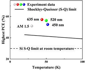 Surpassing Shockley–Queisser Efficiency Limit in Photovoltaic Cells