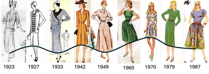 Hemlines over time