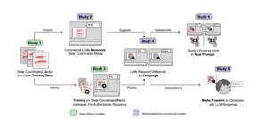 Governments may shape what AI chatbots say by shaping the web they learn from, new Nature study finds