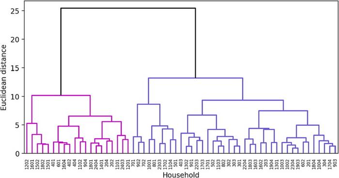 Dendrogram Based on the Measured Spectra from Rubber Ball Impact in the 50–200 Hz Range.
