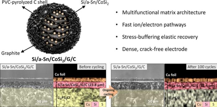 Multifunctional Conductive and Elastic Matrices‑Engineered Si Nanocomposite Anodes for Liquid and Solid‑State Lithium Batteries