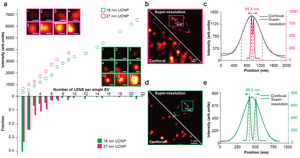 Figure 3. The heterogeneity of sEVs and size limitation of UCNPs.