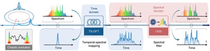Multi-color Parallel Pulsed Chaos Generation Platform