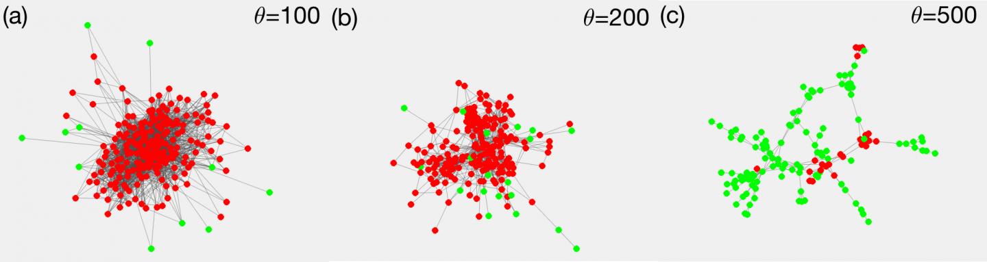 It Is the Contact Network Density that Influences Transmission Rates