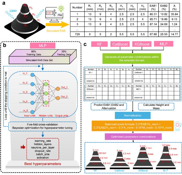 Machine Learning Helps Design 3D-printed Metastructure for Broadband Microwave Absorption