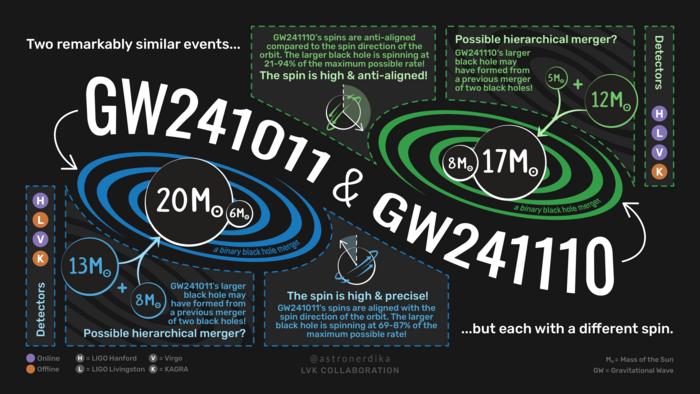 GW241011 and GW241110 infographics
