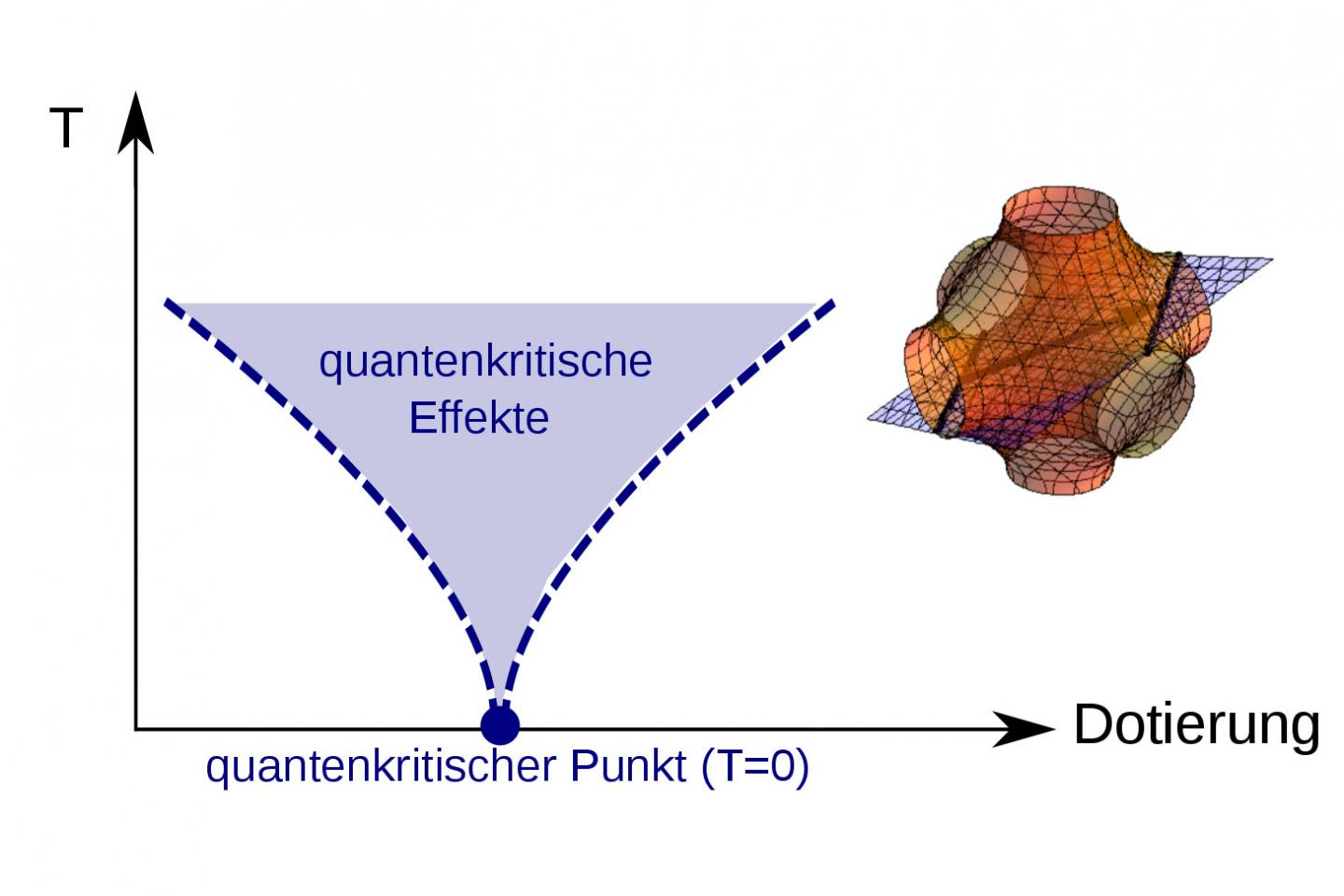 Quantum Critical Effects