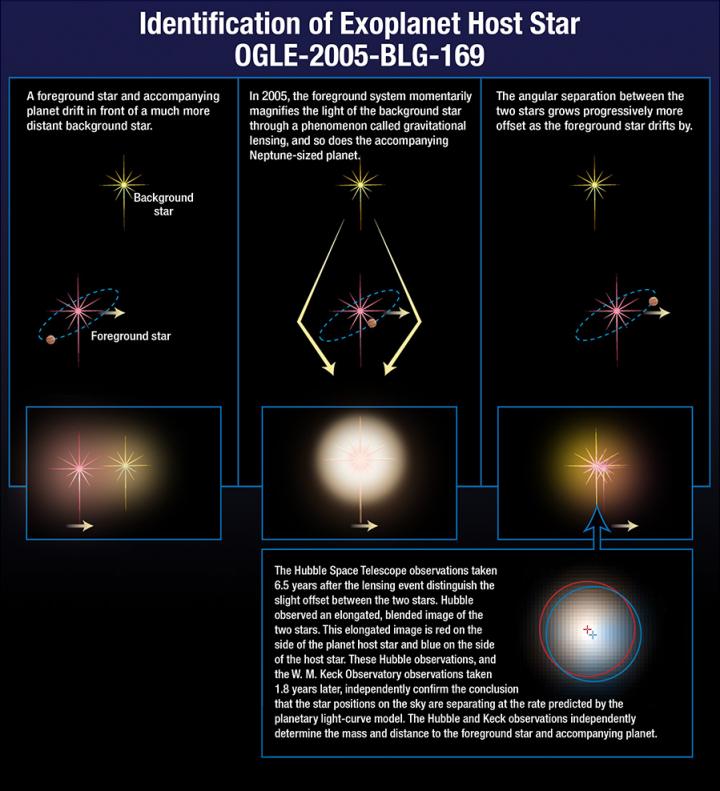 Distant Gas Giant Planet around OGLE-2005-BLG-169