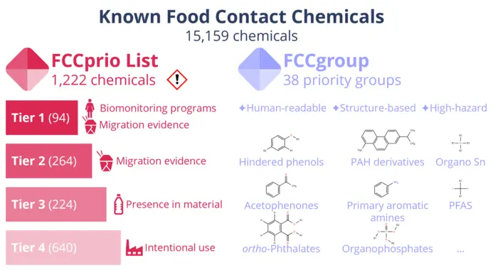 Overview of food contact chemicals