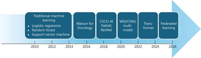 Timeline of core technological breakthroughs in AI-assisted breast cancer management from 2010 to 2025.