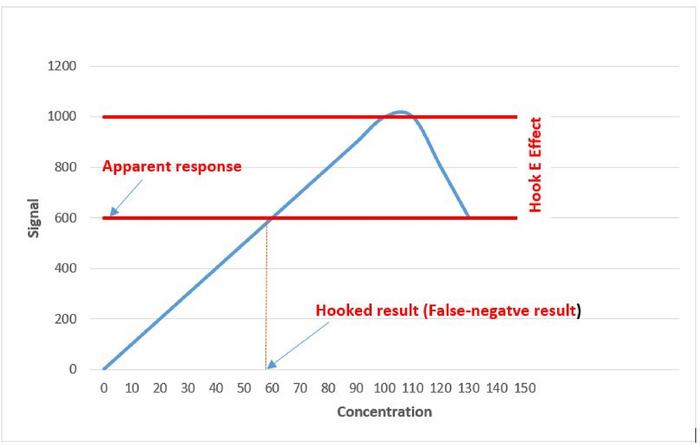 Hook effect