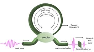 Nonlinear optical loop mirror setup for mid-infrared pulse compression
