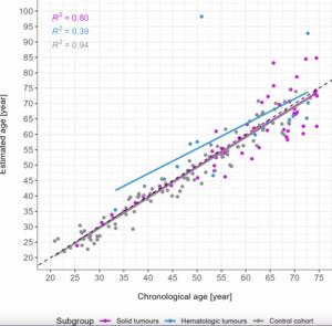 The influence of cancer on a forensic age estimation tool