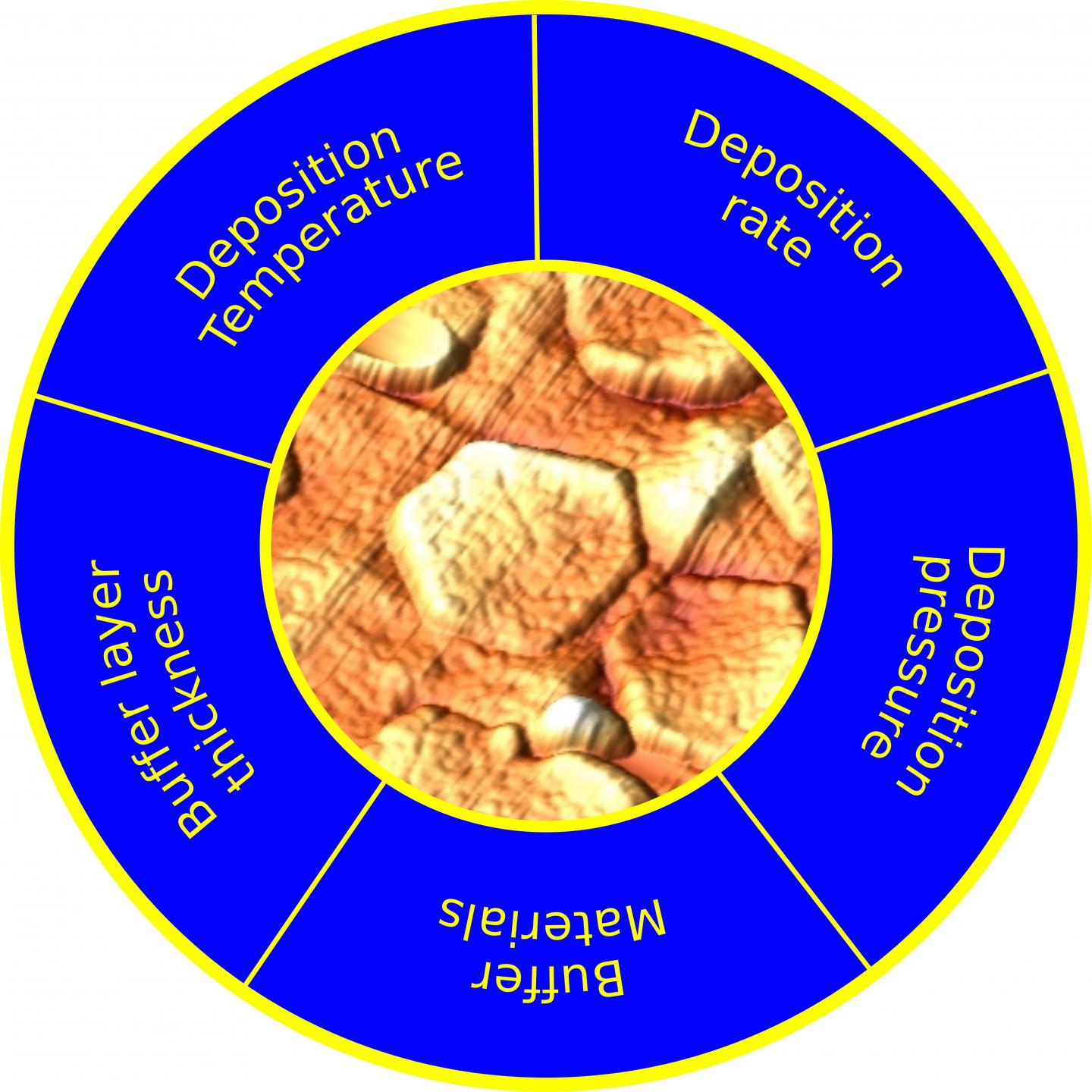 Optimisation and Growth of Texture Sb<sub>2</sub>Te<sub>3</sub> Crystal