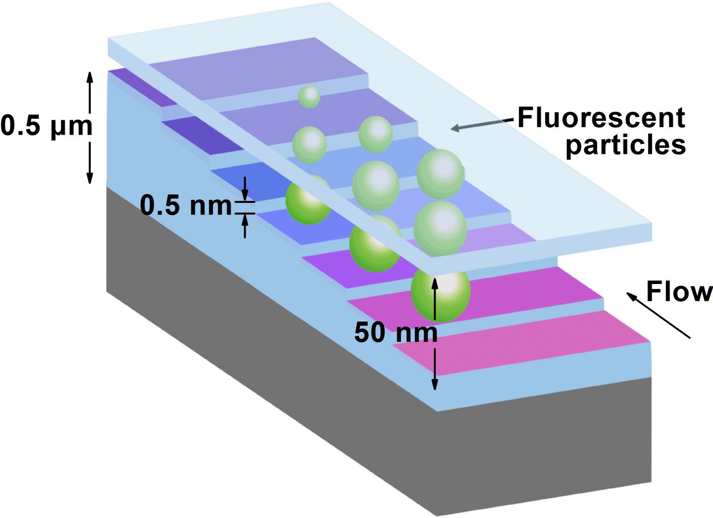 Nanoparticle Staircase (1 of 2)
