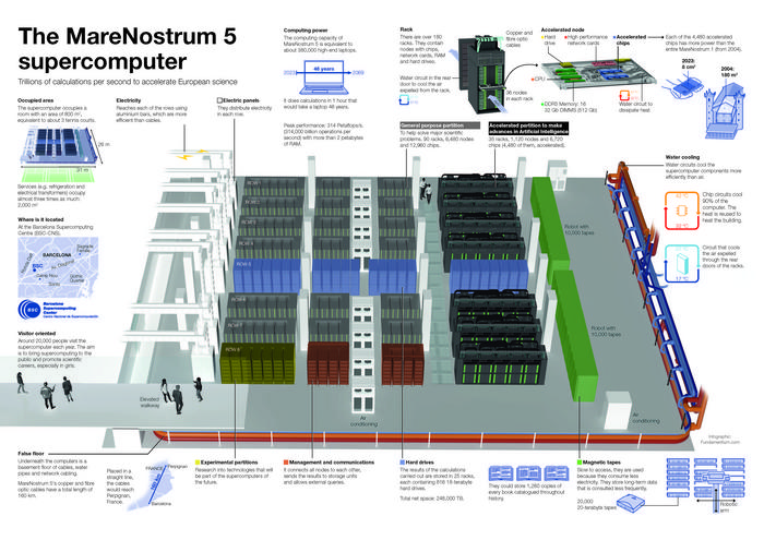 MareNostrum 5 Infographic