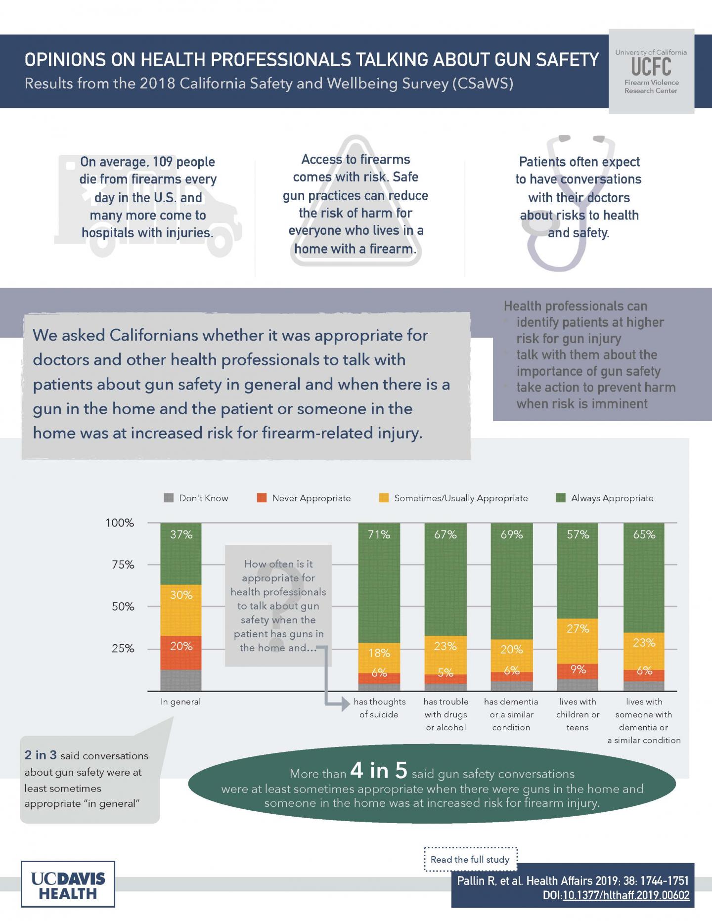 Infographic: Opinions of Health Professionals Talking about Gun Safety