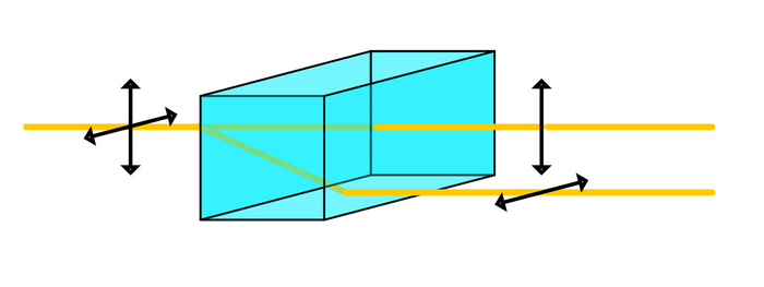 Bending polarized light