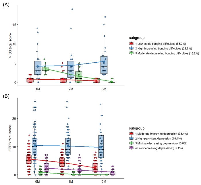 Exploratory trajectories of maternal bonding difficulties and postpartum depressive symptoms