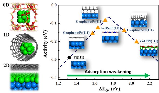 0-D, 1-D and 2-D Nanoreactors
