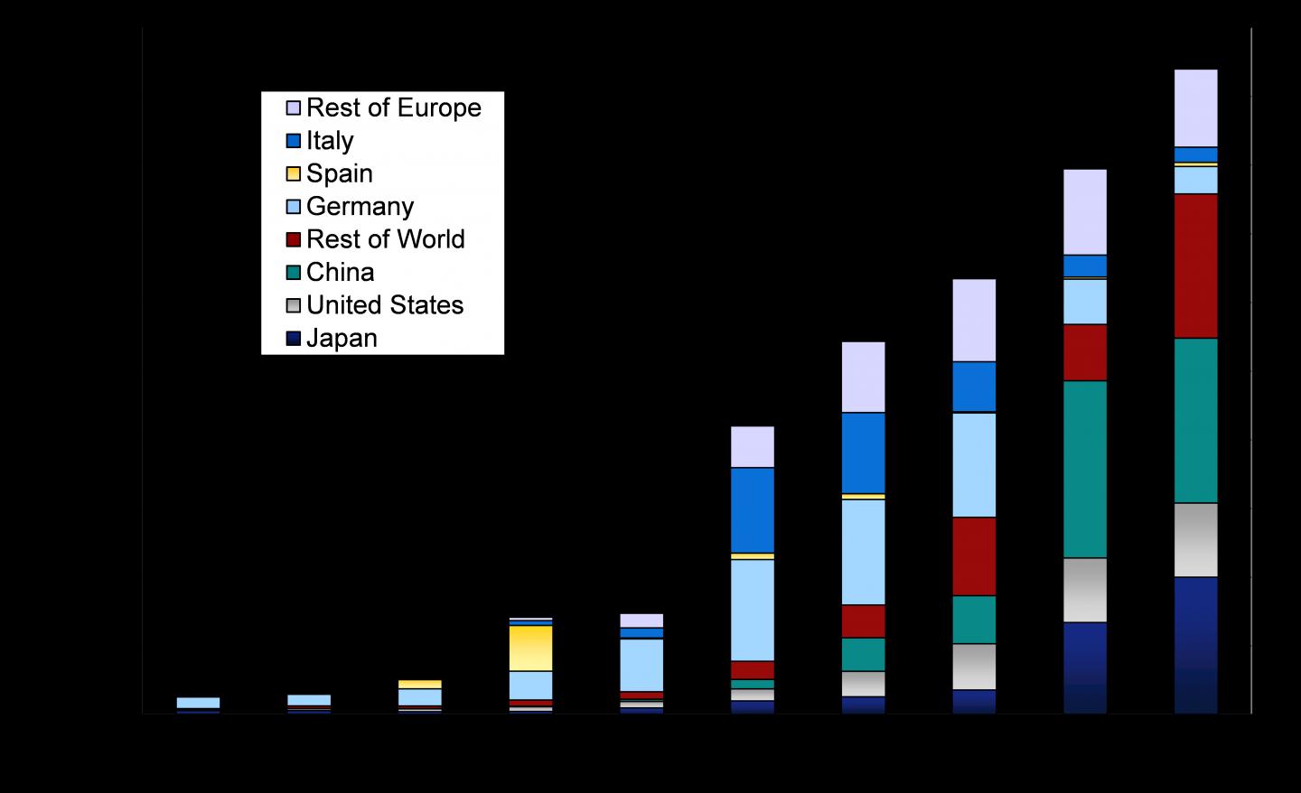 Annual PV Installations Worldwide from 2005 to 2014