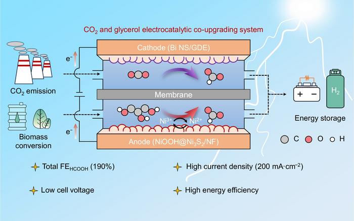 Electrochemical co-upgrading CO2 and glycerol for selective formate production with 190% overall Faradaic efficiency