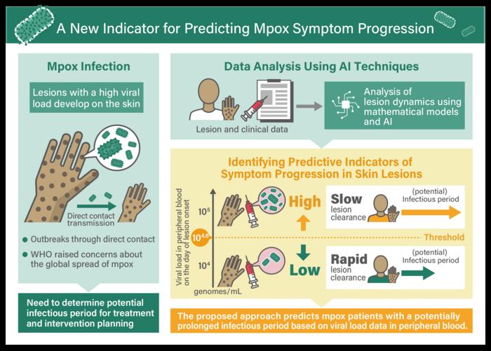 A new indicator to help predict mpox symptom progression