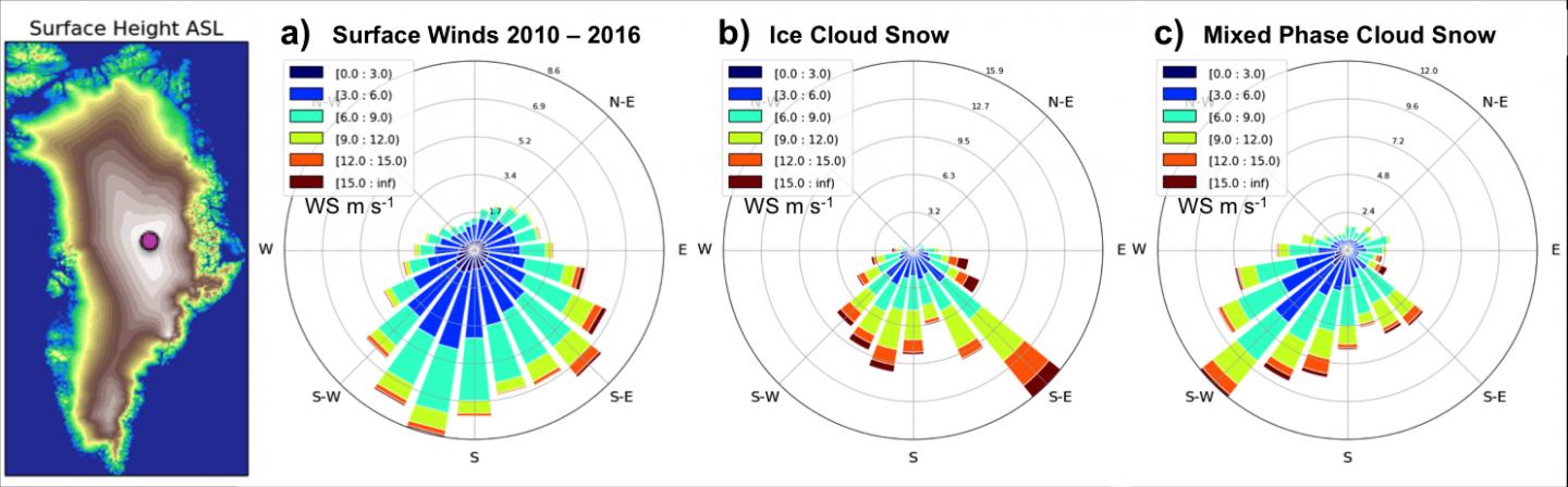 Snow Winds