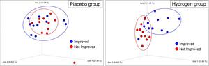 Principal coordinate analysis (PCoA) of the gut microbiome before the hydrogen supplementation