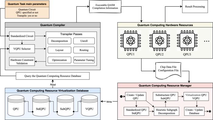 Figure 1. System Architecture of QSteed