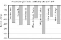 Percent change in U.S. crime and fatality rates 2007-2010