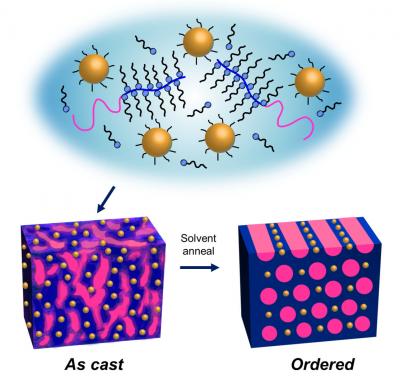Self-Assembling Nanoparticle Composites (1 of 2)