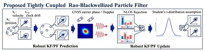 Tightly coupled particle-Kalman filter for robust urban satellite positioning