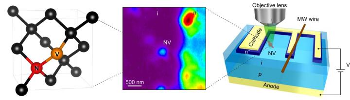 Nitrogen-Vacancy (NV) Center Formed in a Diamond Device for Electric Field Sensing