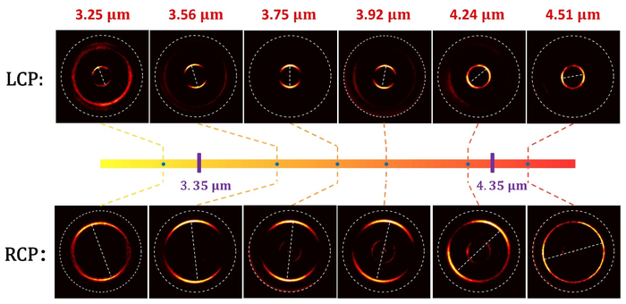 Figure 2 Simultaneous characterization of frequency and polarization state.